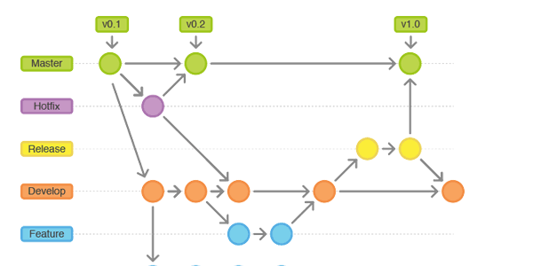 Git flow